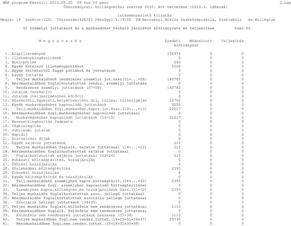 Teljesítés előirányzat 1. Alapilletmények 134974 0 0 2. Illetménykiegészítések 0 0 0 3. Nyelvpótlék 240 0 0 4. Egyéb kötelező illetménypótlékok 5568 0 0 5.