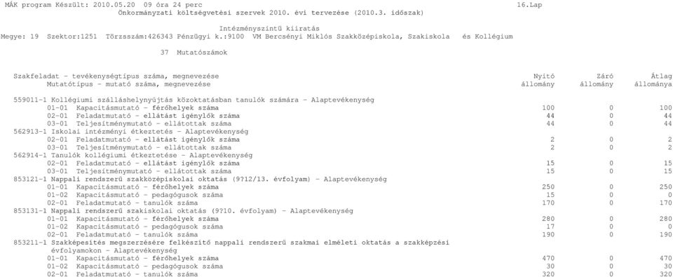 állomány állománya 559011-1 Kollégiumi szálláshelynyújtás közoktatásban tanulók számára - Alaptevékenység 01-01 Kapacitásmutató - férőhelyek száma 100 0 100 02-01 Feladatmutató - ellátást igénylők