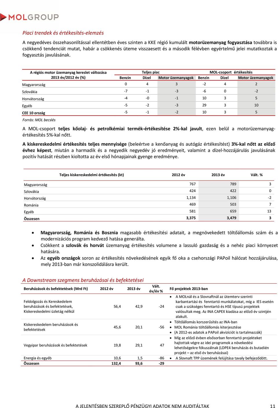 A régiós motor üzemanyag kereslet változása Teljes piac MOL csoport értékesítés 2013 év/2012 év () Benzin Dízel Motor üzemanyagok Benzin Dízel Motor üzemanyagok Magyarország 0 4 3 2 4 2 Szlovákia 7 1