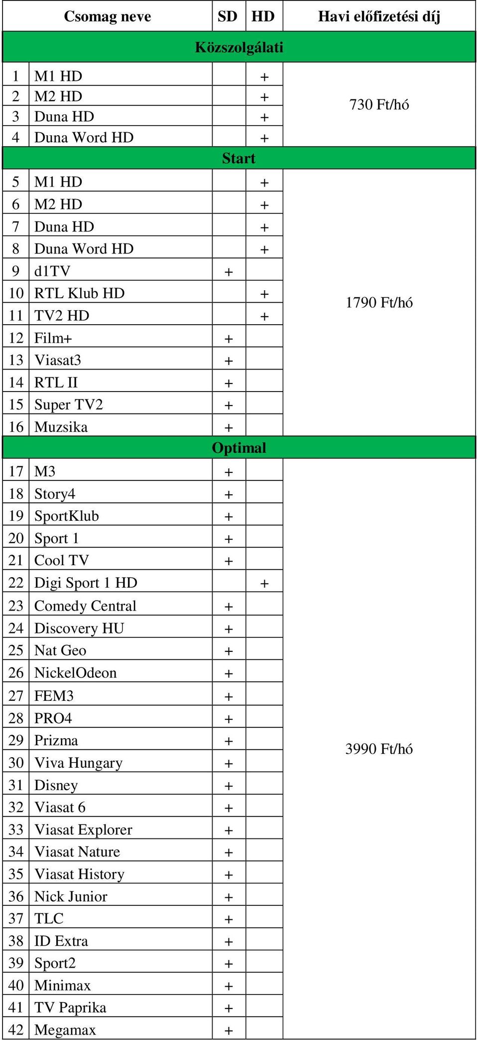 Sport 1 HD + 23 Comedy Central + 24 Discovery HU + 25 Nat Geo + 26 NickelOdeon + 27 FEM3 + 28 PRO4 + 29 Prizma + 30 Viva Hungary + 31 Disney + 32 Viasat 6 + 33 Viasat