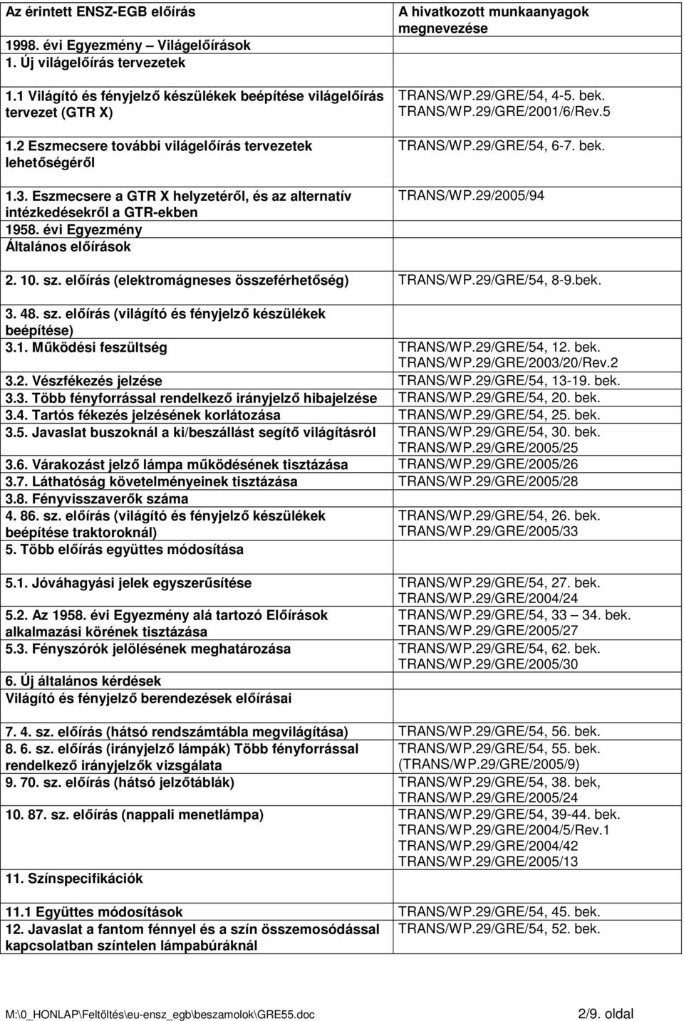 évi Egyezmény Általános elıírások A hivatkozott munkaanyagok megnevezése TRANS/WP.29/GRE/54, 4-5. bek. TRANS/WP.29/GRE/2001/6/Rev.5 TRANS/WP.29/GRE/54, 6-7. bek. TRANS/WP.29/2005/94 2. 10. sz.
