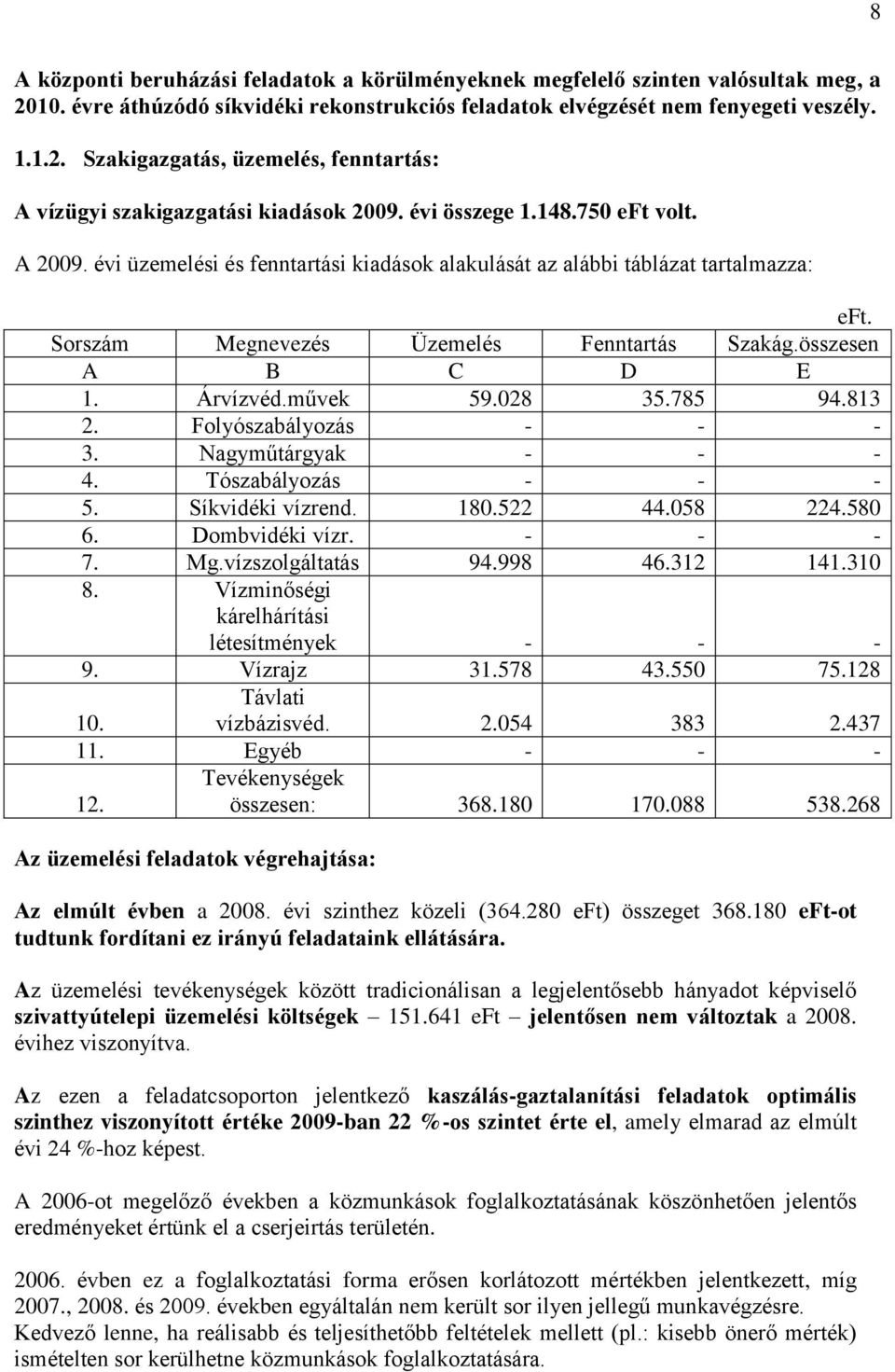 Árvízvéd.művek 59.028 35.785 94.813 2. Folyószabályozás - - - 3. Nagyműtárgyak - - - 4. Tószabályozás - - - 5. Síkvidéki vízrend. 180.522 44.058 224.580 6. Dombvidéki vízr. - - - 7. Mg.