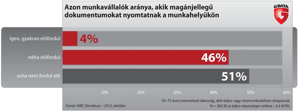 fordul elő 51% 10% 20% 18 75 éves internetező lakosság, akik teljes vagy