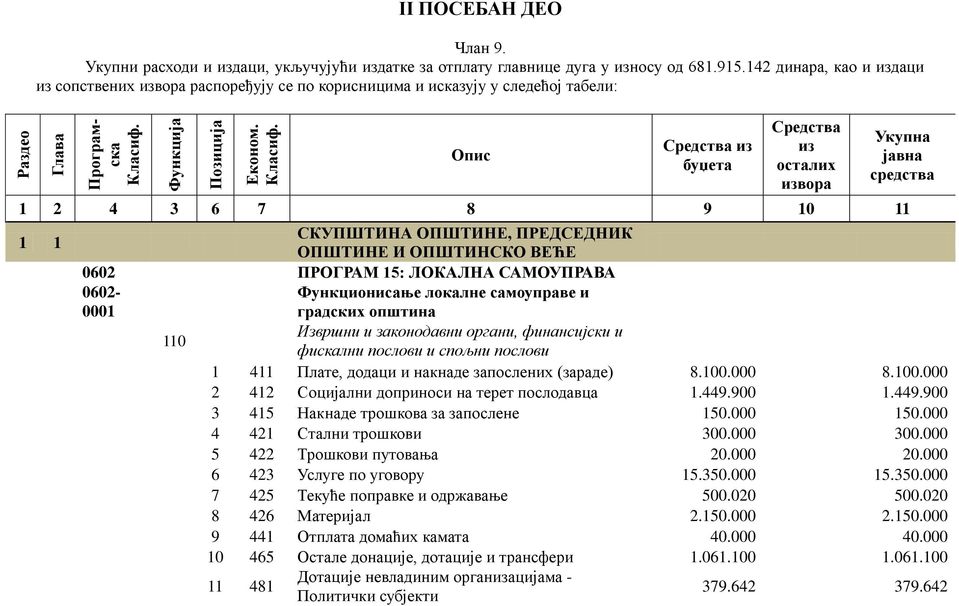 ОПШТИНЕ, ПРЕДСЕДНИК ОПШТИНЕ И ОПШТИНСКО ВЕЋЕ 0602 ПРОГРАМ 15: ЛОКАЛНА САМОУПРАВА 0602-0001 110 Укупна јавна средства Функционисање локалне самоуправе и градских општина Извршни и законодавни органи,