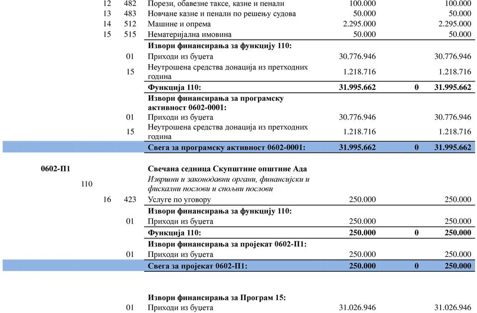 662 0 31.995.662 Извори финансирања за програмску активност 0602-0001: 01 Приходи из буџета 30.776.946 30.776.946 15 Неутрошена средства донација из претходних година 1.218.