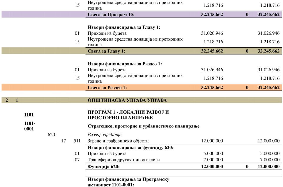 245.662 0 32.245.662 2 1 ОПШТИНАСКА УПРАВА УПРАВА 1101 1101-0001 ПРОГРАМ 1 - ЛОКАЛНИ РАЗВОЈ И ПРОСТОРНО ПЛАНИРАЊЕ Стратешко, просторно и урбанистичко планирање 620 Развој заједнице 17 511 Зграде и