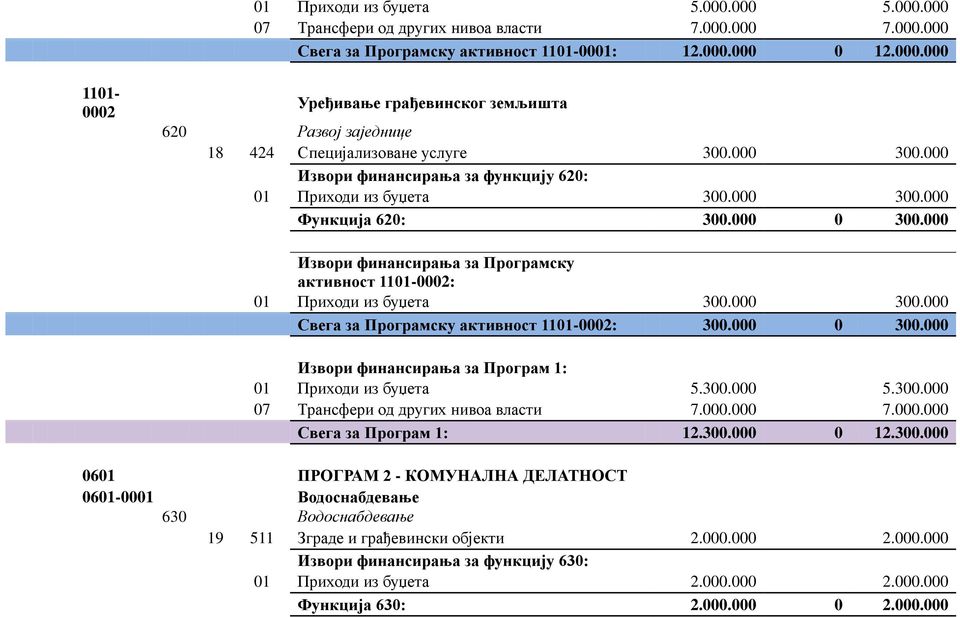 000 300.000 Свега за Програмску активност 1101-0002: 300.000 0 300.000 Извори финансирања за Програм 1: 01 Приходи из буџета 5.300.000 5.300.000 07 Трансфери од других нивоа власти 7.000.000 7.000.000 Свега за Програм 1: 12.