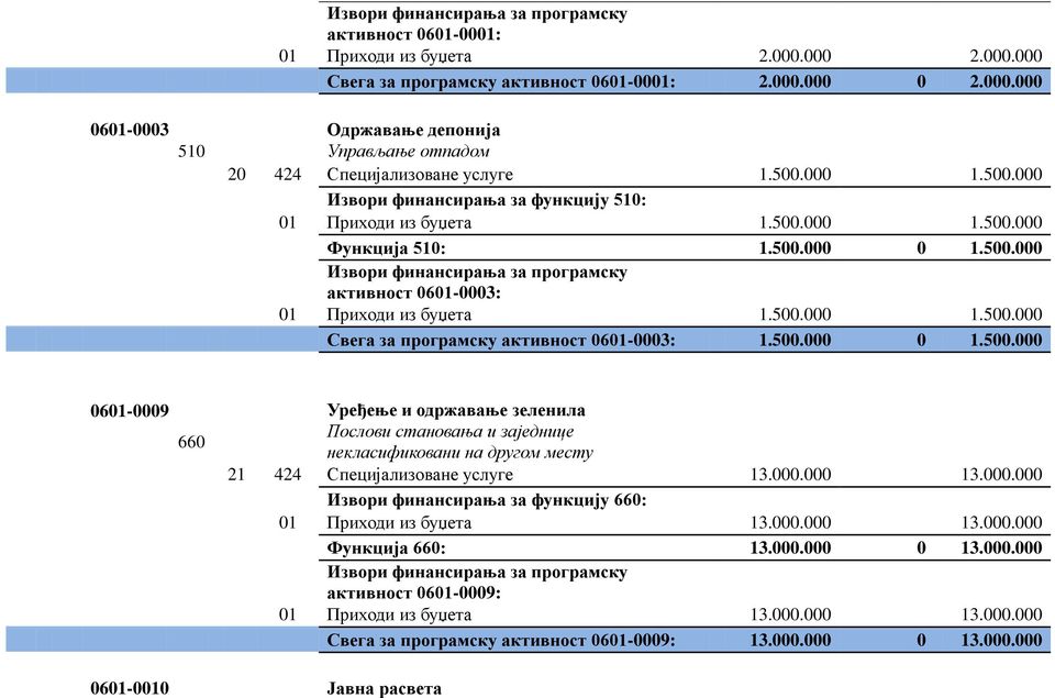 500.000 1.500.000 Свега за програмску активност 0601-0003: 1.500.000 0 1.500.000 0601-0009 Уређење и одржавање зеленила 660 Послови становања и заједнице некласификовани на другом месту 21 424 Специјализоване услуге 13.