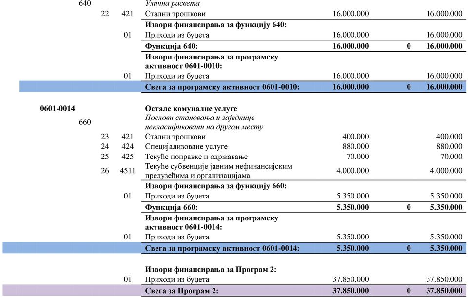 000 400.000 24 424 Специјализоване услуге 880.000 880.000 25 425 Текуће поправке и одржавање 70.000 70.000 26 4511 Текуће субвенције јавним нефинансијским предузећима и организацијама 4.000.000 4.000.000 Извори финансирања за функцију 660: 01 Приходи из буџета 5.