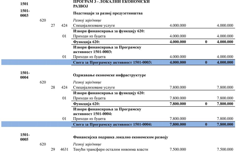 800.000 7.800.000 Извори финансирања за функцију 620: 01 Приходи из буџета 7.800.000 7.800.000 Функција 620: 7.800.000 0 7.800.000 Извори финансирања за Програмску активност 1501-0004: 01 Приходи из буџета 7.