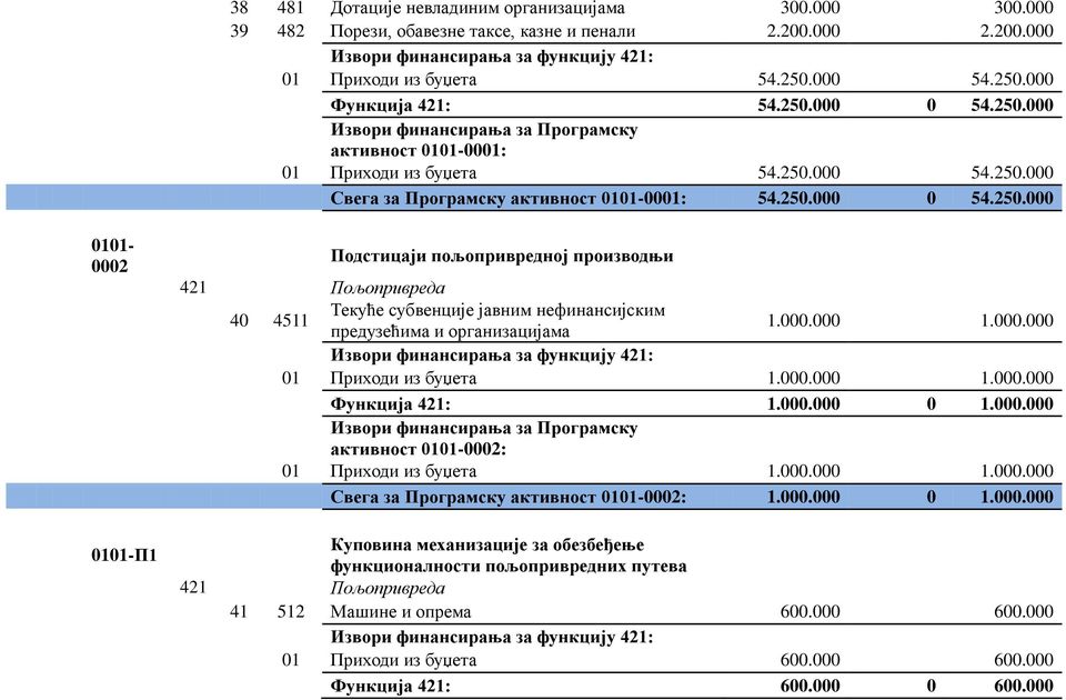 000.000 1.000.000 Извори финансирања за функцију 421: 01 Приходи из буџета 1.000.000 1.000.000 Функција 421: 1.000.000 0 1.000.000 Извори финансирања за Програмску активност 0101-0002: 01 Приходи из буџета 1.