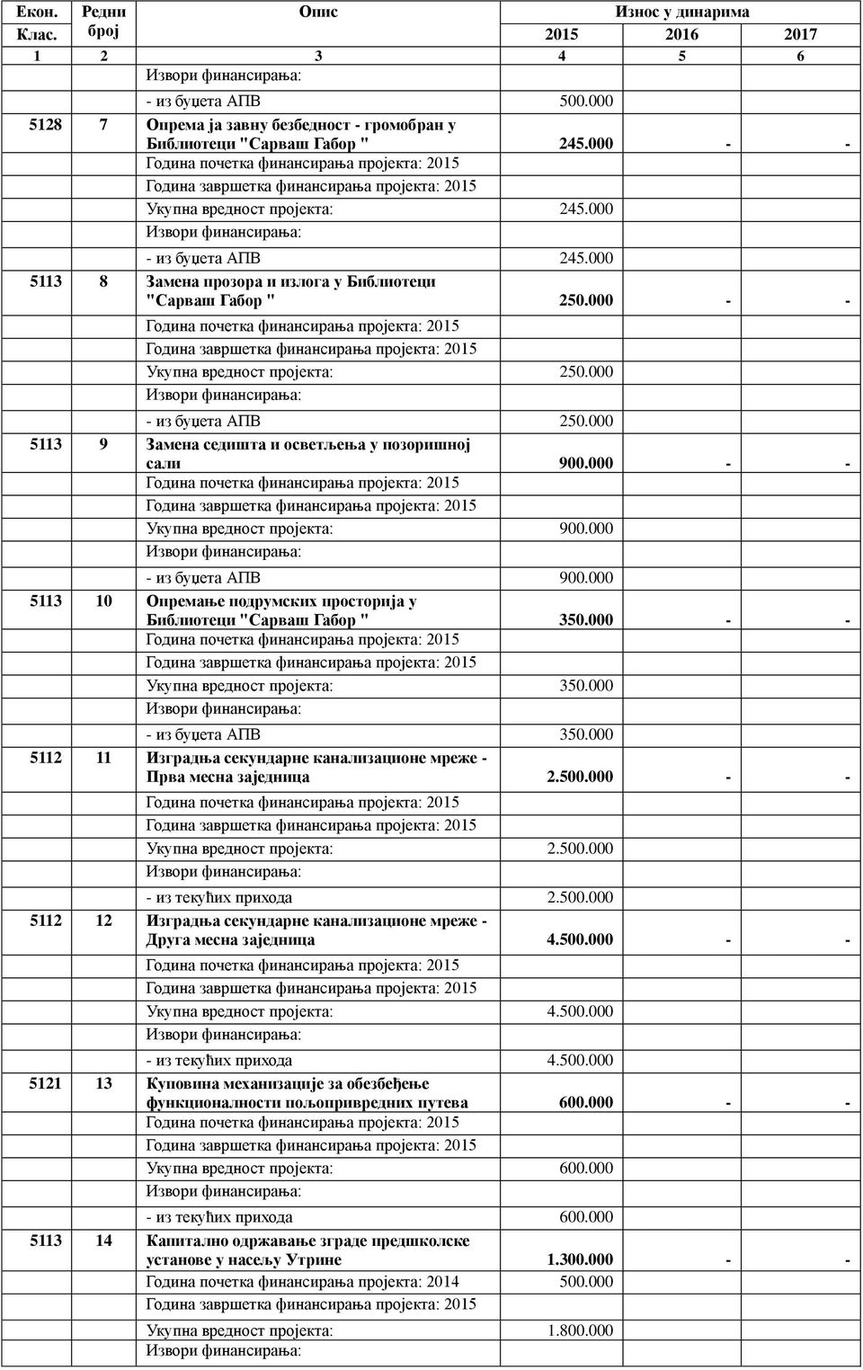 000 - - Година завршетка финансирања пројекта: 2015 Укупна вредност пројекта: 245.000 Извори финансирања: - из буџета АПВ 245.000 5113 8 Замена прозора и излога у Библиотеци "Сарваш Габор " 250.