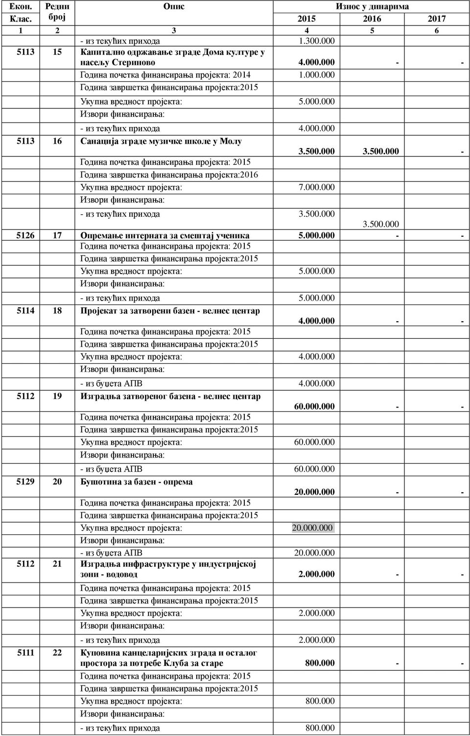 000 3.500.000 - Година почетка финансирања пројекта: 2015 Година завршетка финансирања пројекта:2016 Укупна вредност пројекта: 7.000.000 Извори финансирања: - из текућих прихода 3.500.000 3.500.000 5126 17 Опремање интерната за смештај ученика Година почетка финансирања пројекта: 2015 5.