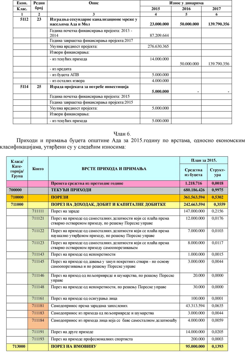 000 - из кредита 50.000.000 139.790.356 - из буџета АПВ 5.000.000 - из осталих извора 4.000.000 5114 25 Израда пројеката за потребе инвестиција Година почетка финансирања пројекта: 2015 5.000.000 - - Година завршетка финансирања пројекта:2015 Укупна вредност пројекта: 5.