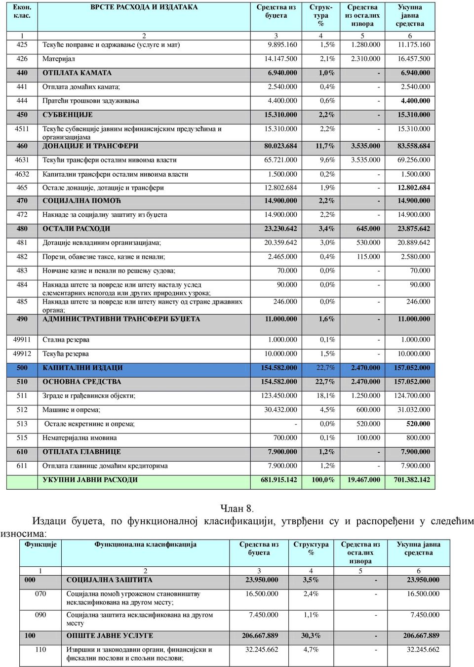 400.000 0,6% - 4.400.000 450 СУБВЕНЦИЈЕ 15.310.000 2,2% - 15.310.000 4511 Текуће субвенције јавним нефинансијским предузећима и 15.310.000 2,2% - 15.310.000 организацијама 460 ДОНАЦИЈЕ И ТРАНСФЕРИ 80.