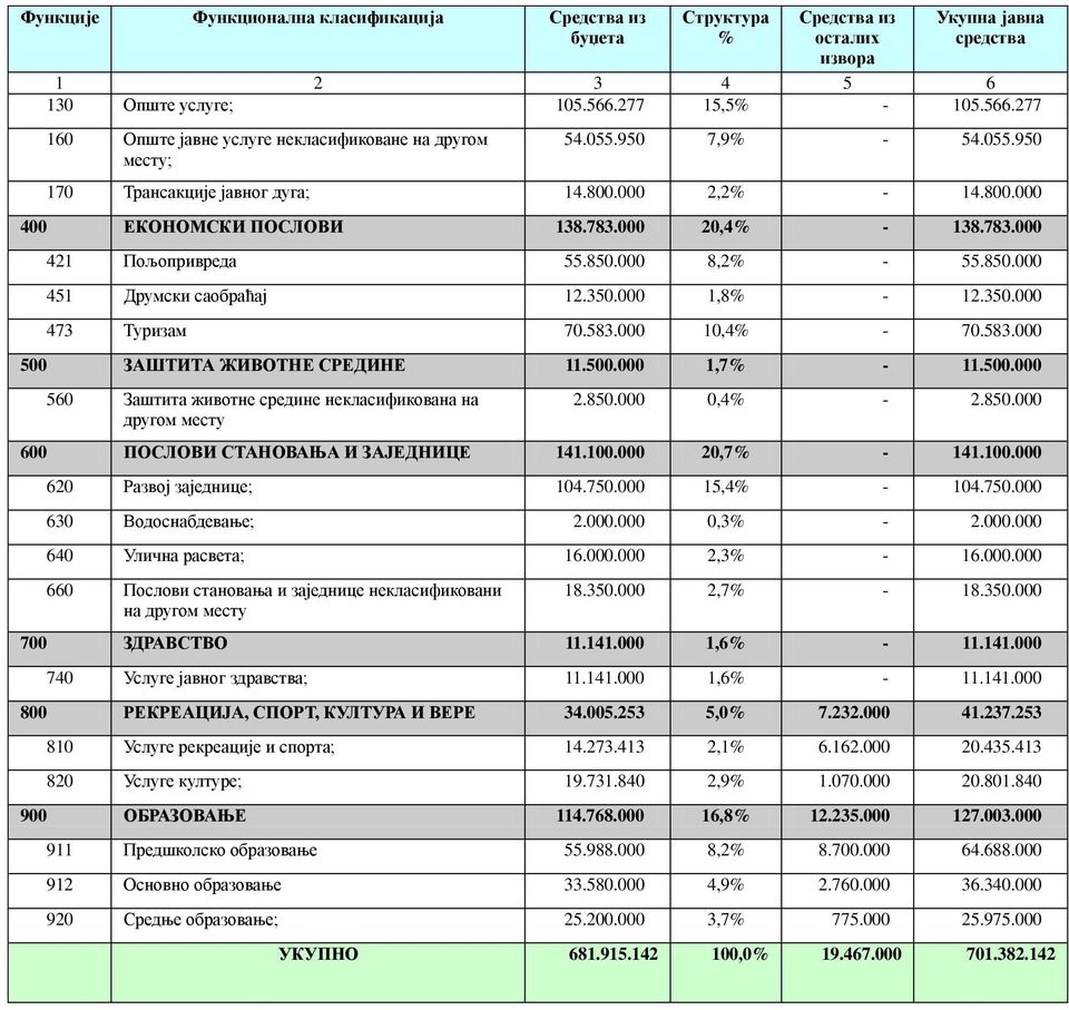 000 20,4% - 138.783.000 421 Пољопривреда 55.850.000 8,2% - 55.850.000 451 Друмски саобраћај 12.350.000 1,8% - 12.350.000 473 Туризам 70.583.000 10,4% - 70.583.000 500 ЗАШТИТА ЖИВОТНЕ СРЕДИНЕ 11.500.000 1,7% - 11.