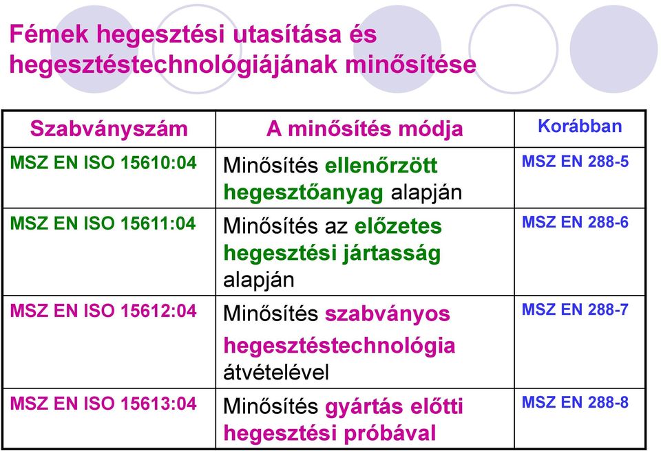 hegesztőanyag alapján Minősítés az előzetes hegesztési jártasság alapján Minősítés szabványos