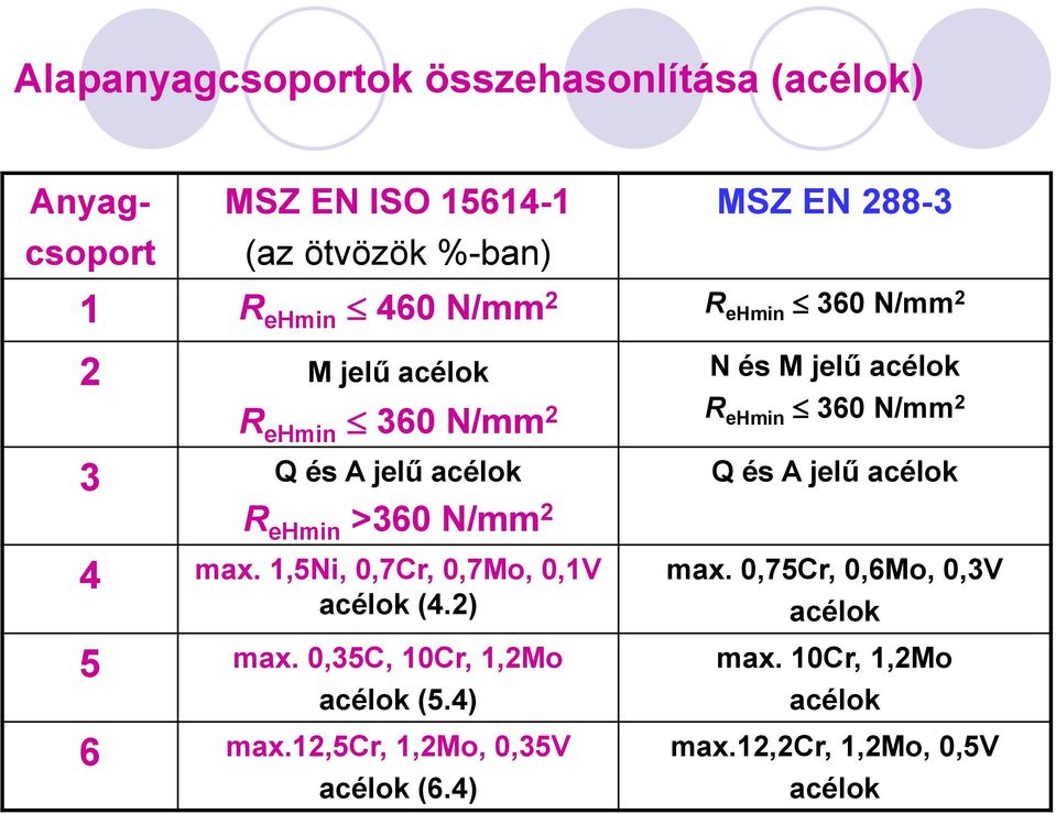 1,5Ni, 0,7Cr, 0,7Mo, 0,1V acélok (4.2) 5 max. 0,35C, 10Cr, 1,2Mo acélok (5.4) 6 max.12,5cr, 1,2Mo, 0,35V acélok (6.