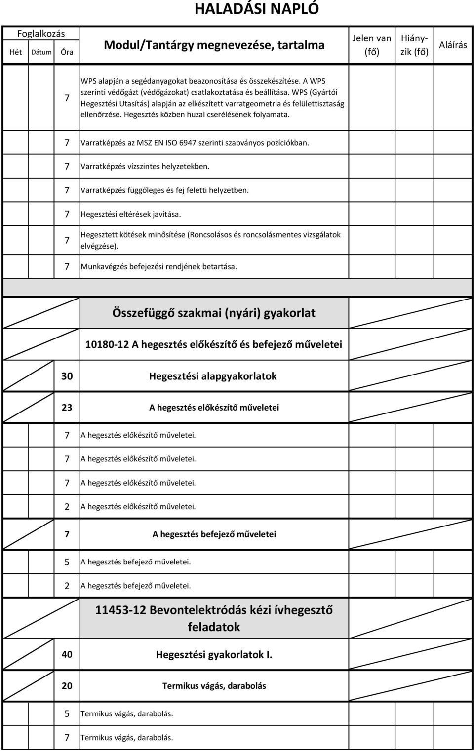 Hegesztés közben huzal cserélésének folyamata. Varratképzés az MSZ EN ISO 694 szerinti szabványos pozíciókban. Varratképzés vízszintes helyzetekben. Varratképzés függőleges és fej feletti helyzetben.