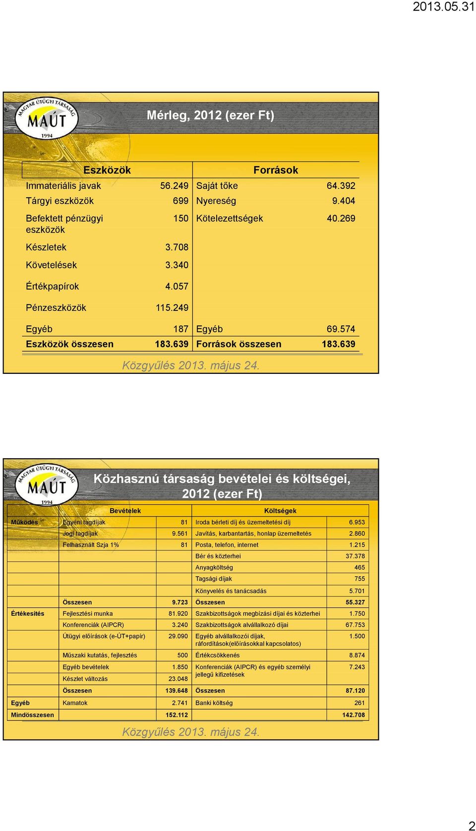 639 Közhasznú társaság bevételei és költségei, 2012 (ezer Ft) Bevételek Költségek Működés Egyéni tagdíjak 81 Iroda bérleti díj és üzemeltetési díj 6.953 Jogi tagdíjak 9.