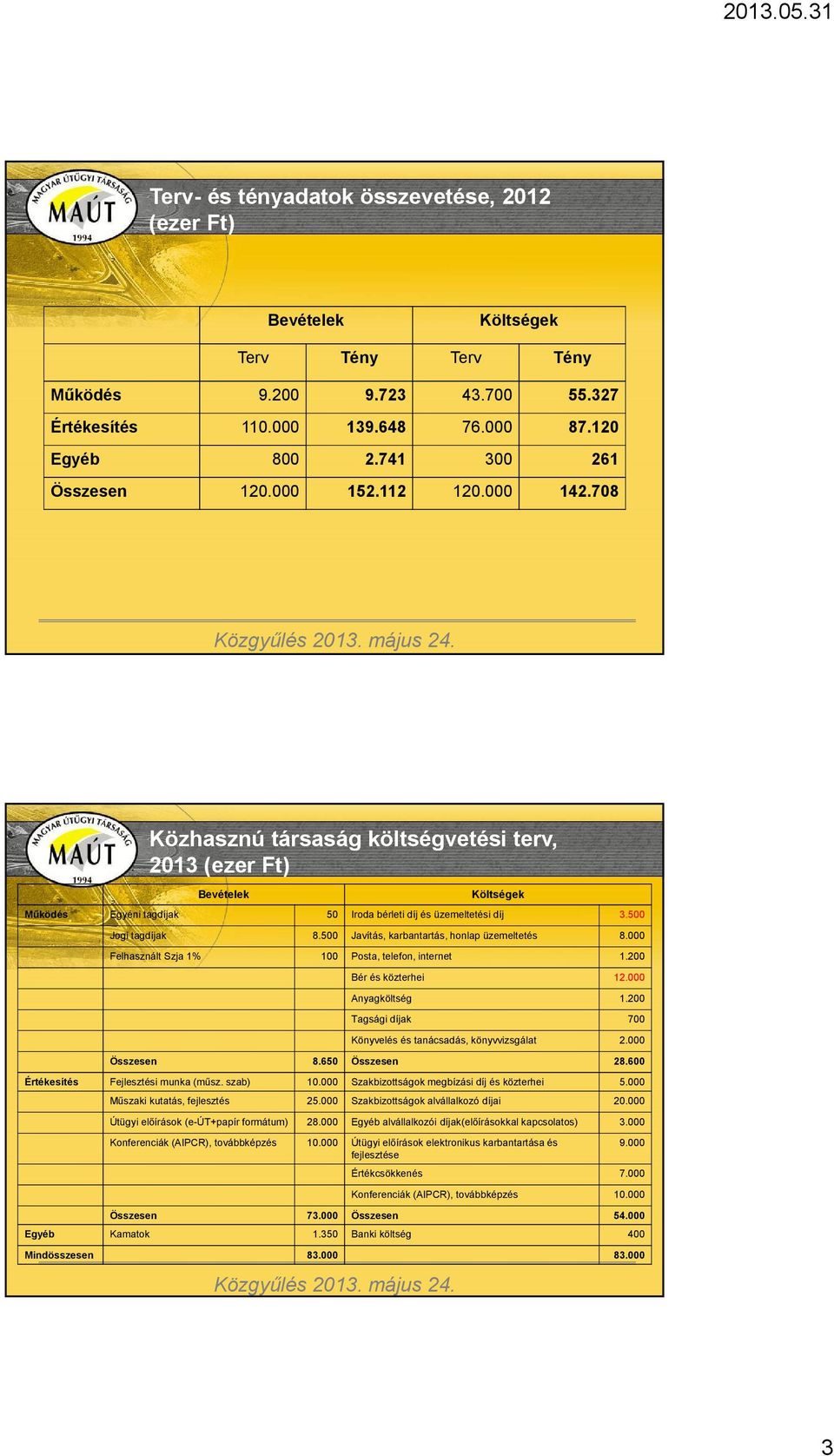 500 Jogi tagdíjak 8.500 Javítás, karbantartás, honlap üzemeltetés 8.000 Felhasznált Szja 1% 100 Posta, telefon, internet 1.200 Bér és közterhei 12.000 Anyagköltség 1.