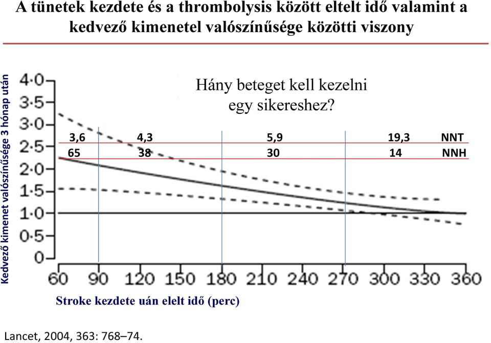 után Hány beteget kell kezelni egy sikereshez?