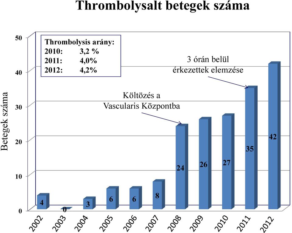 belül érkezettek elemzése Betegek száma 30 20