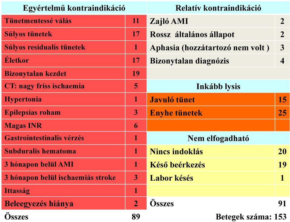 1 Javuló tünet 15 Epilepsias roham 3 Enyhe tünetek 25 Magas INR 6 Gastrointestinalis vérzés 1 Nem elfogadható Subduralis hematoma 1 Nincs indoklás 20 3