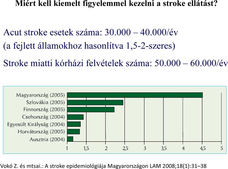 000/év (a fejlett államokhoz hasonlítva 1,5-2-szeres) Stroke miatti