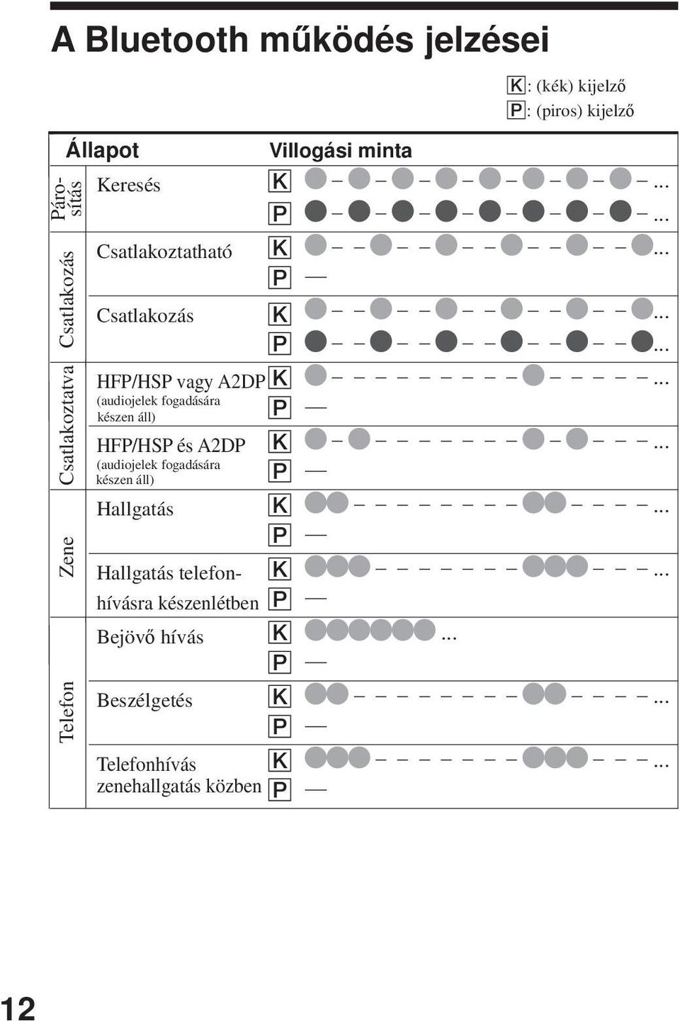 .. (audiojelek fogadására P készen áll) HFP/HSP és A2DP K... (audiojelek fogadására P készen áll) Hallgatás K.