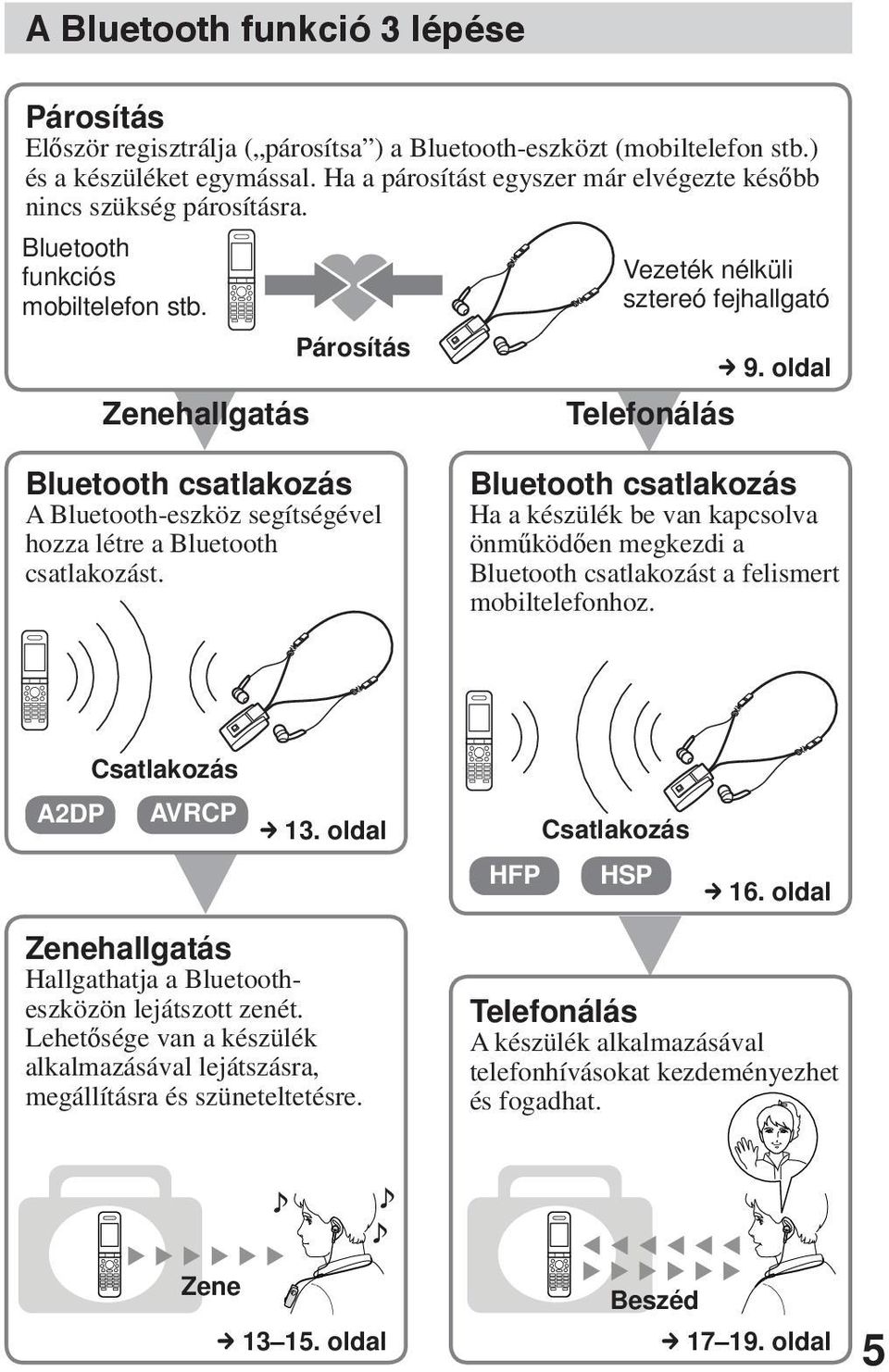 Párosítás Zenehallgatás V Bluetooth csatlakozás A Bluetooth-eszköz segítségével hozza létre a Bluetooth csatlakozást. Vezeték nélküli sztereó fejhallgató c 9.