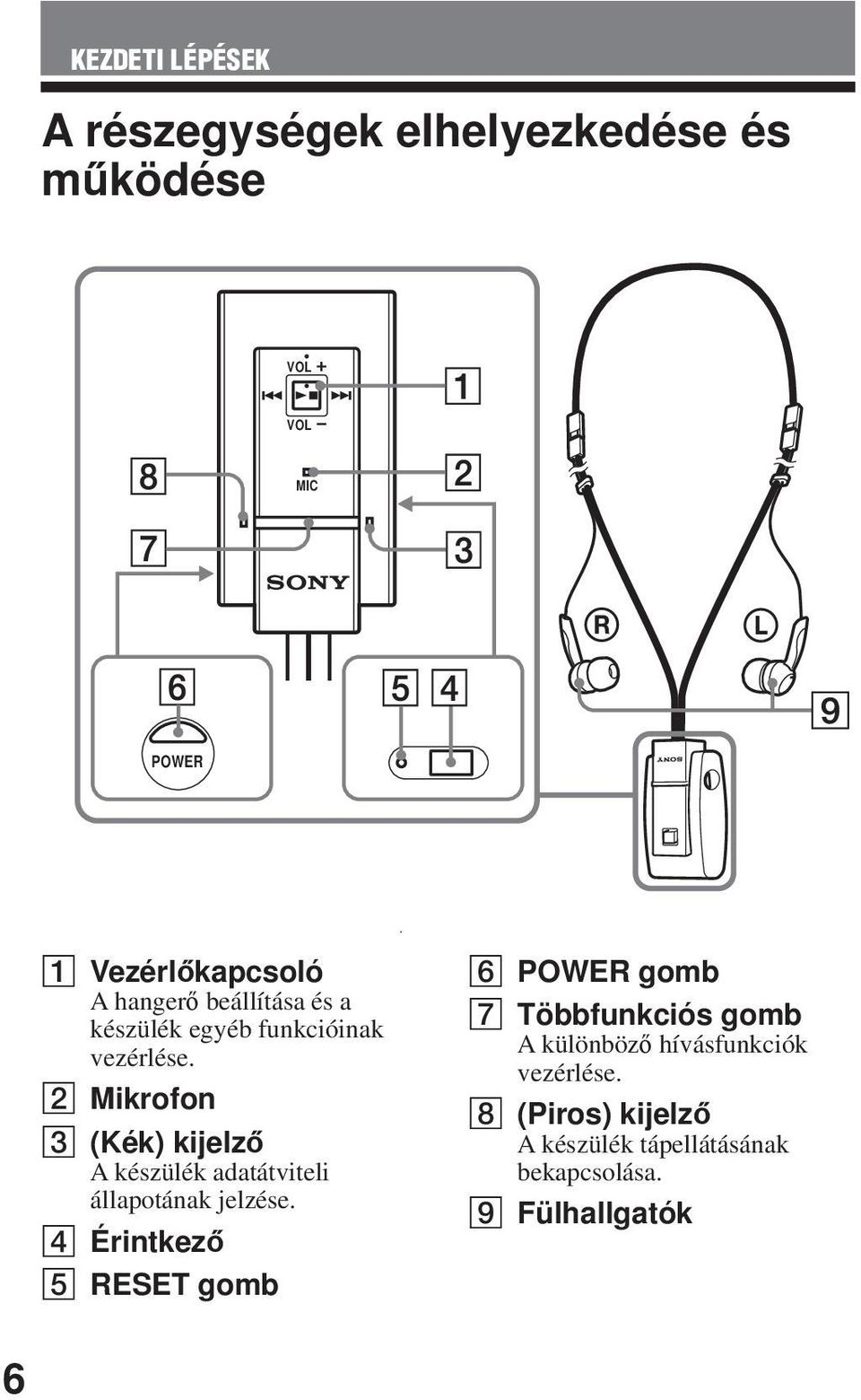 2 Mikrofon 3 (Kék) kijelző A készülék adatátviteli állapotának jelzése.