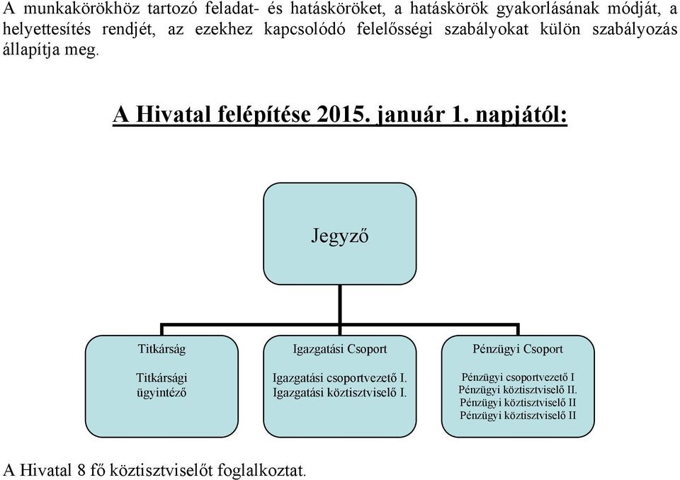 napjától: Jegyző Titkárság Titkársági ügyintéző Igazgatási Csoport Igazgatási csoportvezető I. Igazgatási köztisztviselő I.