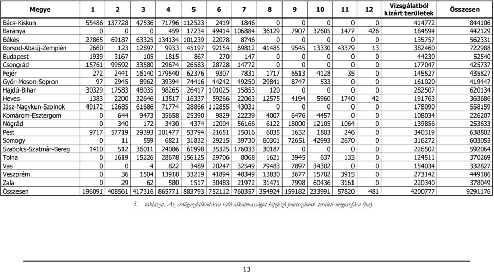 722988 Budapest 1939 3167 105 1815 867 270 147 0 0 0 0 0 44230 52540 Csongrád 15761 99592 33580 29674 26583 28728 14772 0 0 0 0 0 177047 425737 Fejér 272 2441 16140 179540 62376 9307 7831 1717 6513