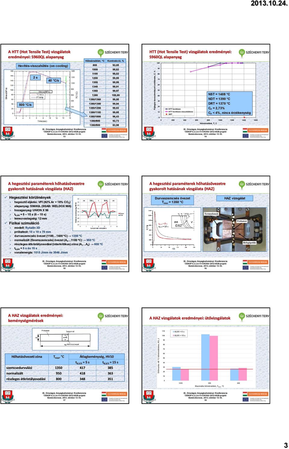 S960QL alapanyag Fajlagos keresztmetszet-csökkenés, Z, % 100 90 80 70 60 50 40 30 20 10 0 HTT hevítéses HTT hevítéses-visszahűtéses NST NST = 1408 C NDT = 1390 C DRT = 1370 C C F = 2,73% C F < 4%,