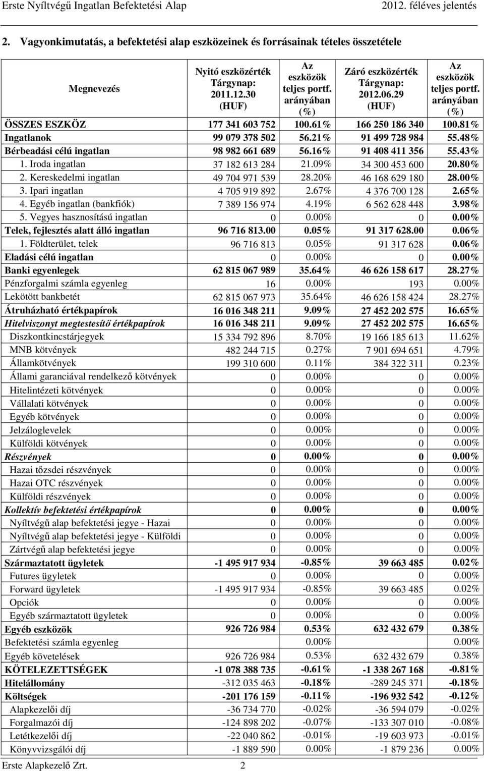 21% 91 499 728 984 55.48% Bérbeadási célú ingatlan 98 982 661 689 56.16% 91 408 411 356 55.43% 1. Iroda ingatlan 37 182 613 284 21.09% 34 300 453 600 20.80% 2. Kereskedelmi ingatlan 49 704 971 539 28.