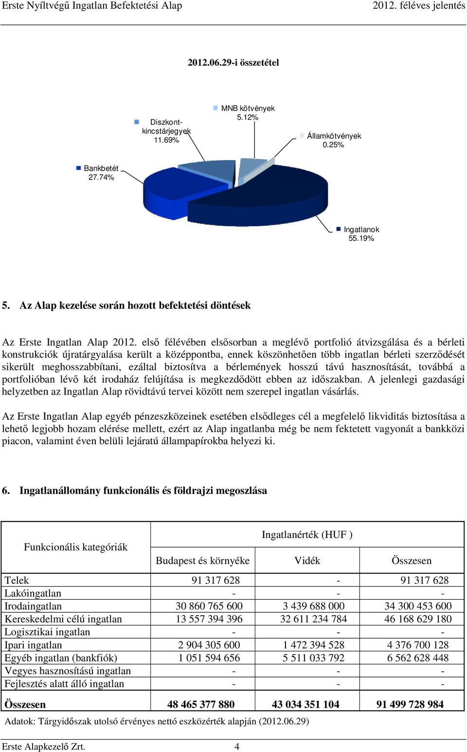 első félévében elsősorban a meglévő portfolió átvizsgálása és a bérleti konstrukciók újratárgyalása került a középpontba, ennek köszönhetően több ingatlan bérleti szerződését sikerült