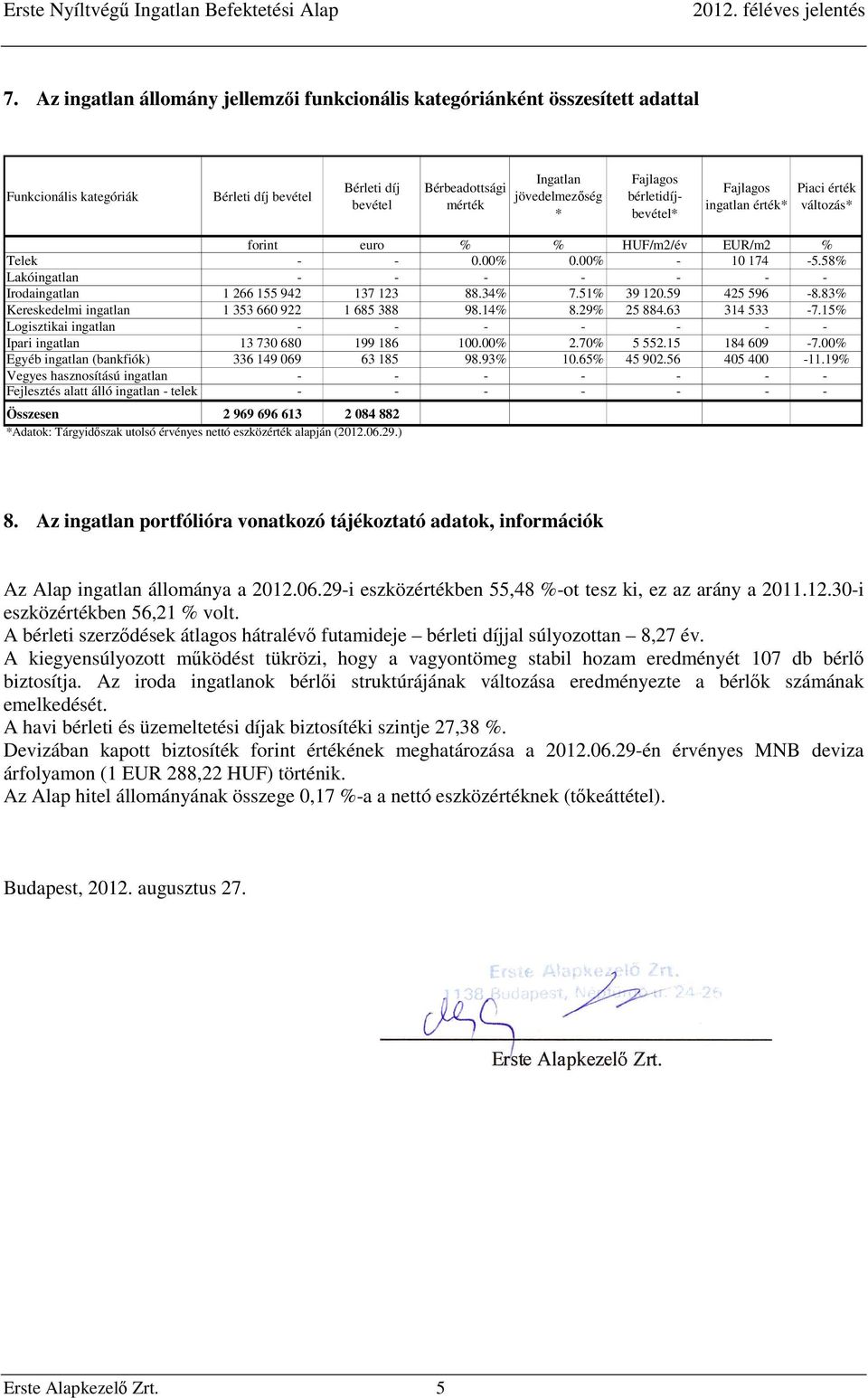 58% Lakóingatlan - - - - - - - Irodaingatlan 1 266 155 942 137 123 88.34% 7.51% 39 120.59 425 596-8.83% Kereskedelmi ingatlan 1 353 660 922 1 685 388 98.14% 8.29% 25 884.63 314 533-7.