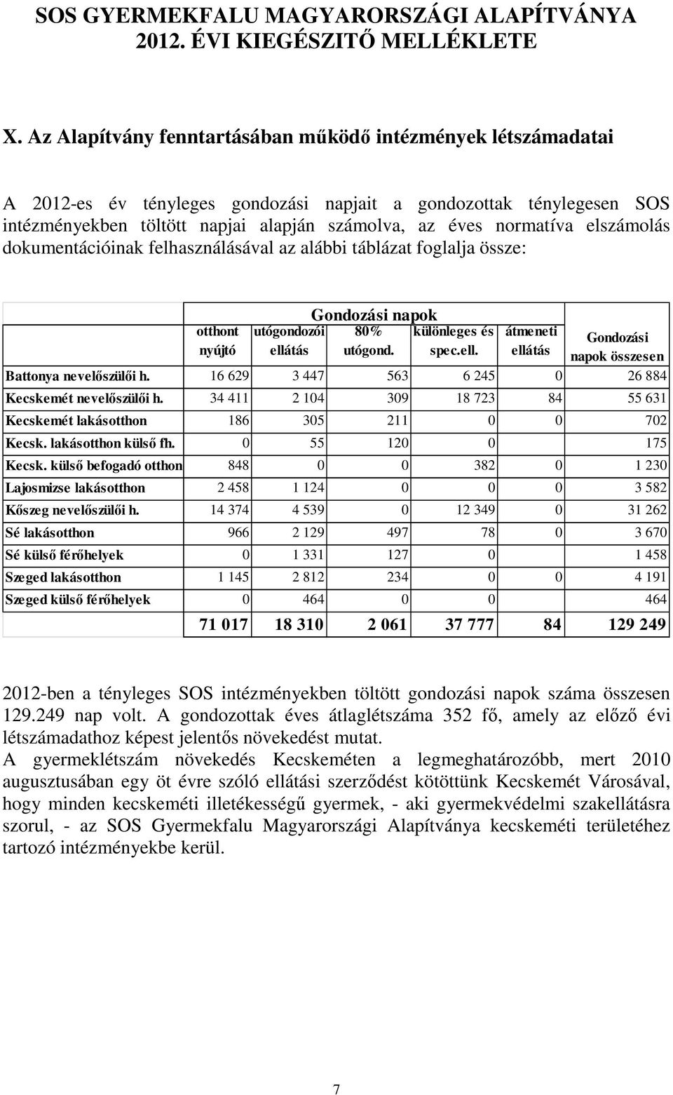 tás utógond. spec.ell. ellátás napok összesen Battonya nevelőszülői h. 16 629 3 447 563 6 245 0 26 884 Kecskemét nevelőszülői h.