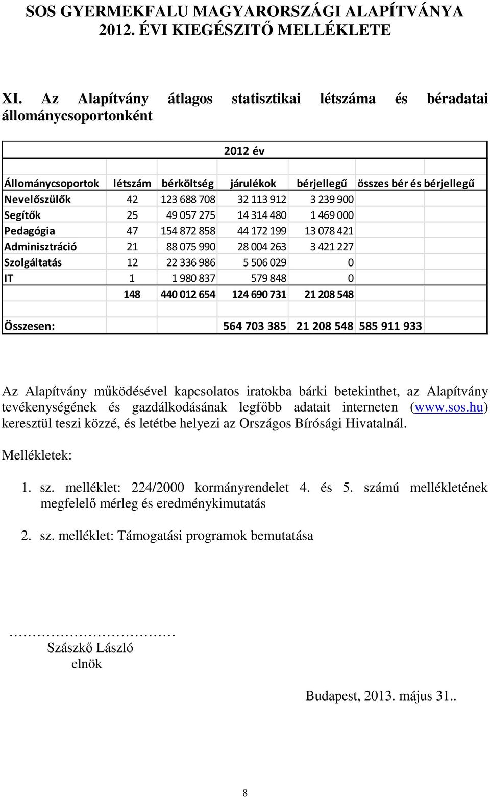 579848 0 148 440012 654 124690 731 21208 548 Összesen: 564 703 385 21 208 548 585 911 933 Az Alapítvány működésével kapcsolatos iratokba bárki betekinthet, az Alapítvány tevékenységének és
