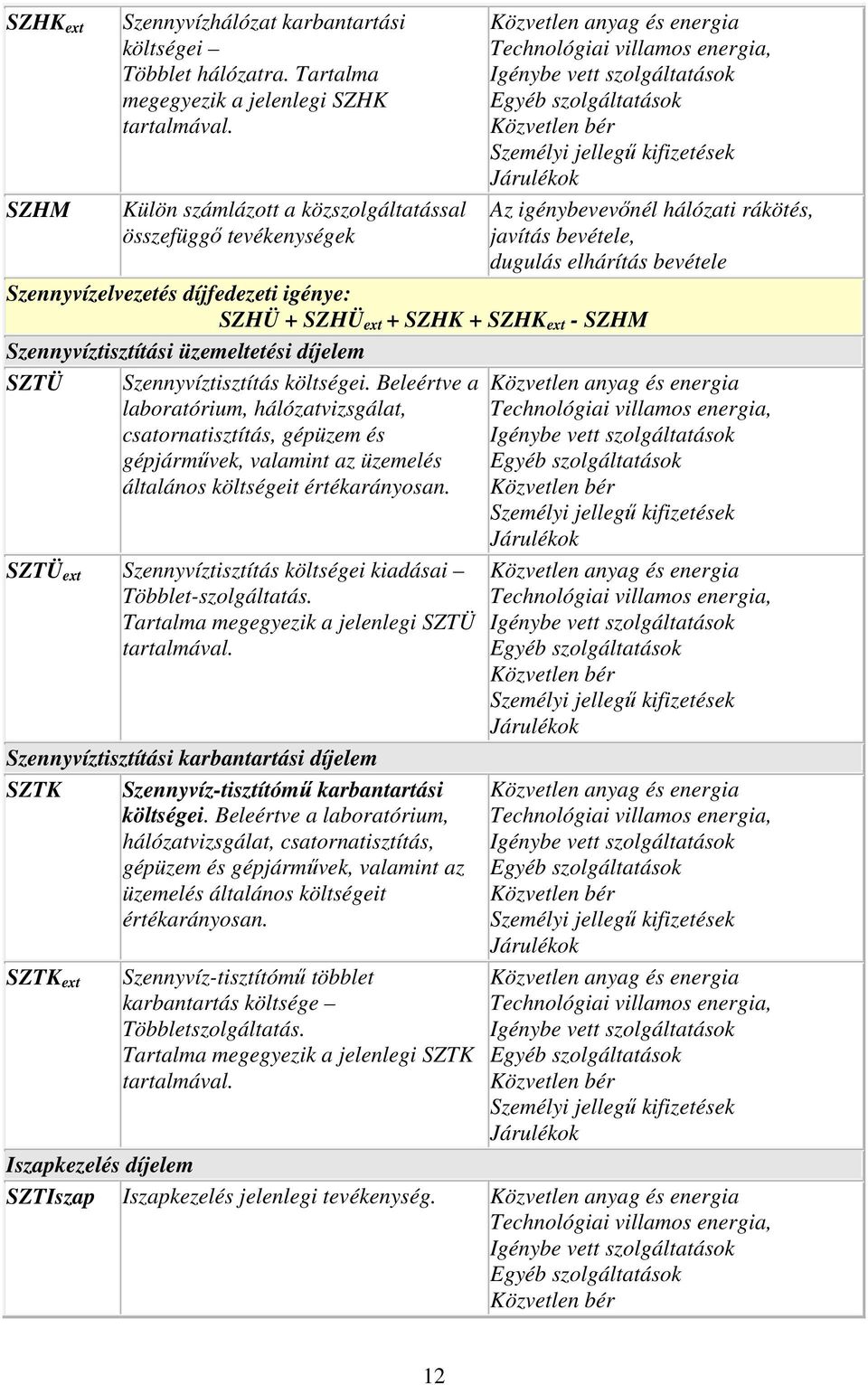 + SZHK + SZHK ext - SZHM Szennyvíztisztítási üzemeltetési díjelem SZTÜ Szennyvíztisztítás költségei.