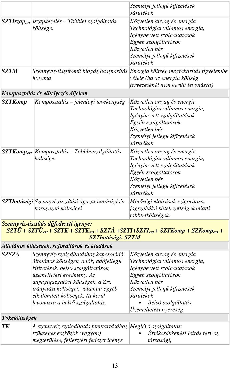 Komposztálás jelenlegi tevékenység SZTKomp ext Komposztálás Többletszolgáltatás költsége.