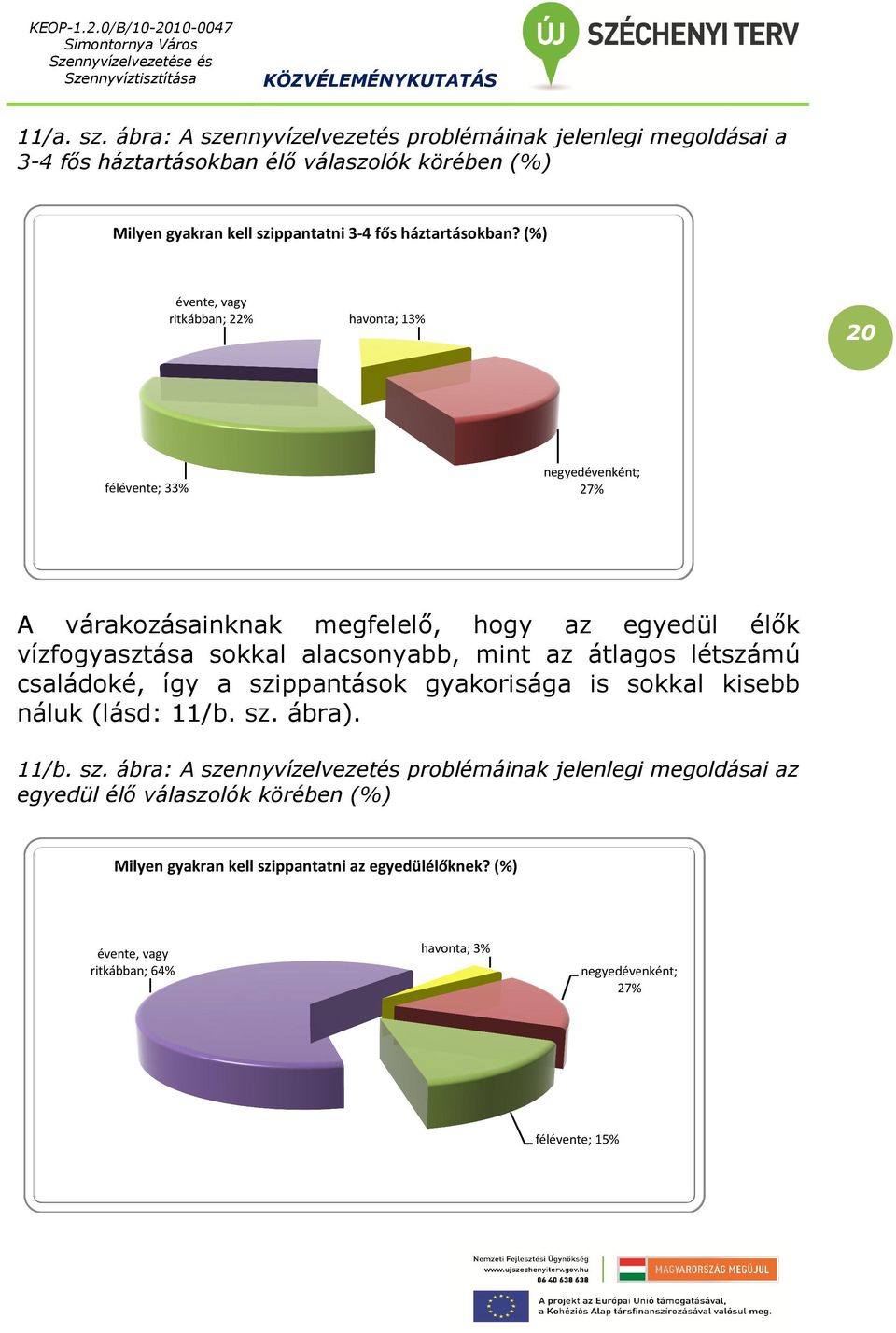 (%) évente, vagy ritkábban; 22% havonta; 13% 20 negyedévenként; 27% félévente; 33% A várakozásainknak nak megfelelő, megfelelő hogy az egyedül élők vízfogyasztása sokkal alacsonyabb,
