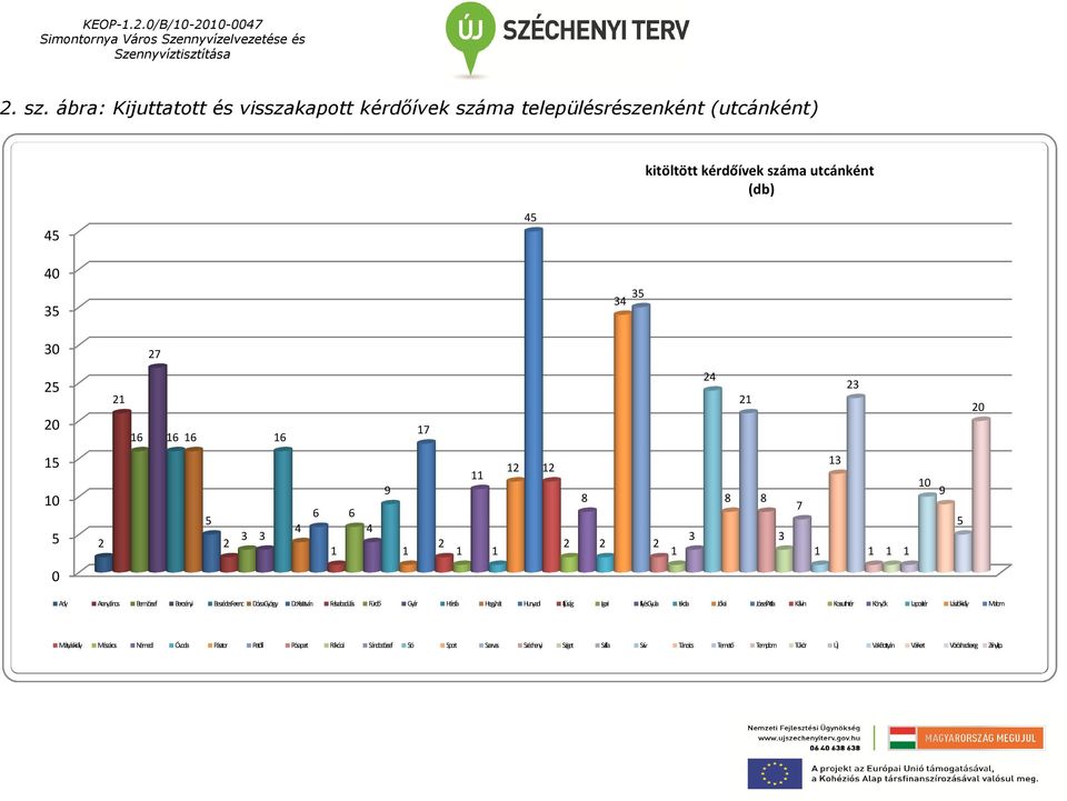 9 10 5 13 12 12 11 6 5 2 2 3 3 20 17 8 8 8 6 4 5 4 1 9 7 1 2 1 1 2 2 2 3 3 1 1 1 1 1 0 Ady AranyJános BemJózsef Bercsényi BeszédesFerenc DózsaGyörgy Dr.