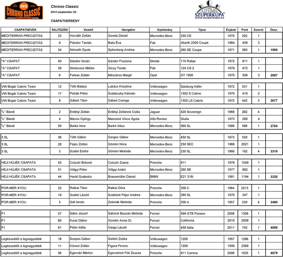 Gyula Spilenberg Andrea Mercedes-Benz 280 SE Coupe 1971 360 1 1969 "A" CSAPAT 40 Sándor István Sándor Fruzsina Skoda 110 Rallye 1972 611 1 "A" CSAPAT 39 Simkovics Miklós Giczy Tünde Fiat 124 CS 2