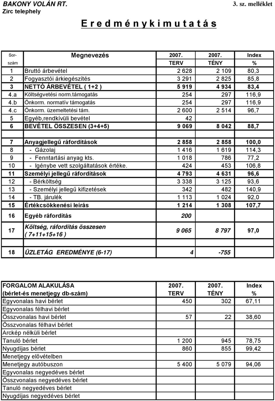 támogatás 254 297 116,9 4.b Önkorm. normatív támogatás 254 297 116,9 4.c Önkorm. üzemeltetési tám.