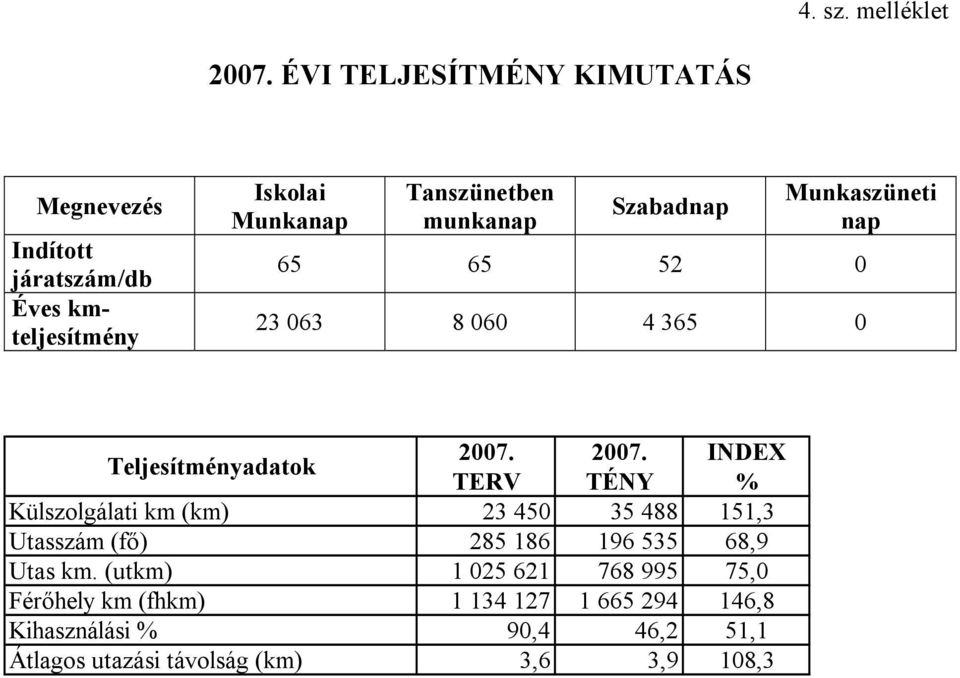 Szabadnap Munkaszüneti nap 65 65 52 0 23 063 8 060 4 365 0 Teljesítményadatok 2007.