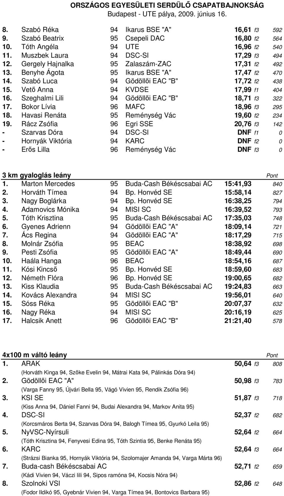 Szeghalmi Lili 94 Gödöllői EAC "B" 18,71 f3 322 17. Bokor Lívia 96 MAFC 18,96 f3 295 18. Havasi Renáta 95 Reménység Vác 19,60 f2 234 19.
