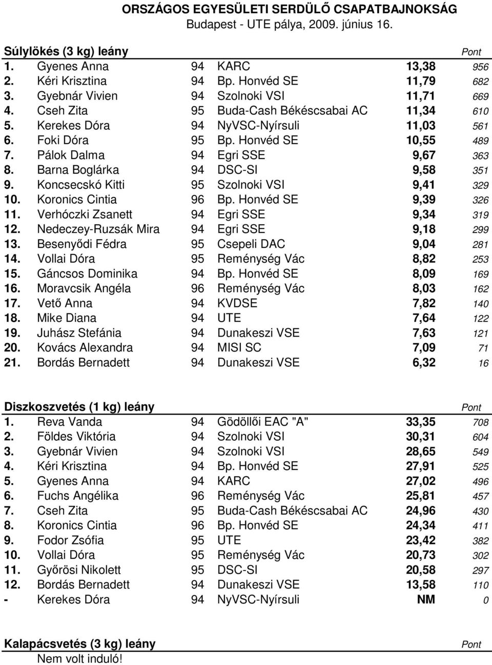 Koncsecskó Kitti 95 Szolnoki VSI 9,41 329 10. Koronics Cintia 96 Bp. Honvéd SE 9,39 326 11. Verhóczki Zsanett 94 Egri SSE 9,34 319 12. Nedeczey-Ruzsák Mira 94 Egri SSE 9,18 299 13.