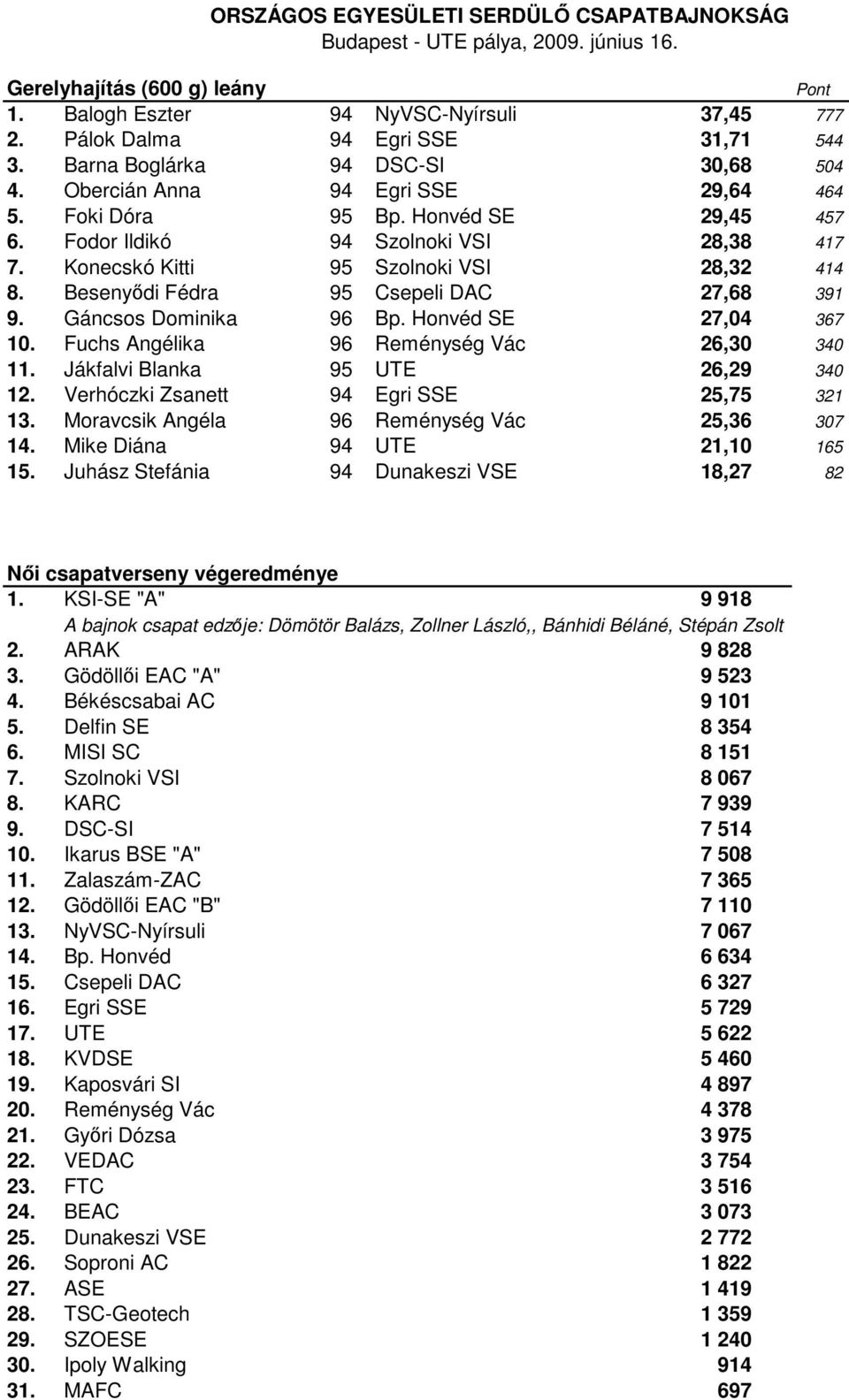 Honvéd SE 27,04 367 10. Fuchs Angélika 96 Reménység Vác 26,30 340 11. Jákfalvi Blanka 95 UTE 26,29 340 12. Verhóczki Zsanett 94 Egri SSE 25,75 321 13. Moravcsik Angéla 96 Reménység Vác 25,36 307 14.